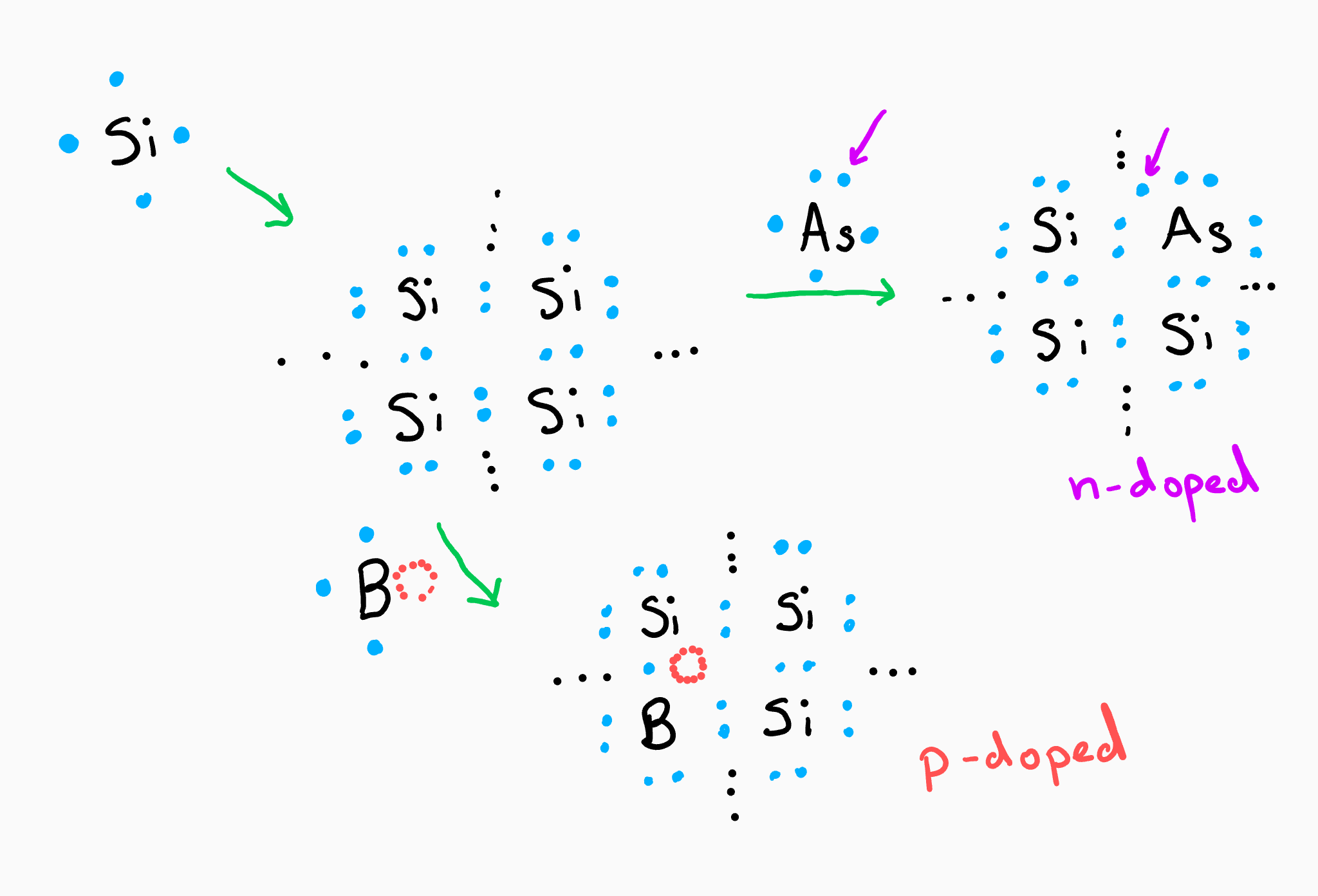 Doped Semiconductor